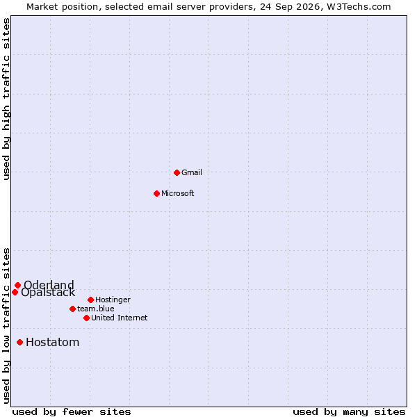 Market position of Hostatom vs. Oderland vs. Opalstack