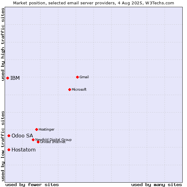 Market position of Odoo SA vs. Hostatom vs. IBM