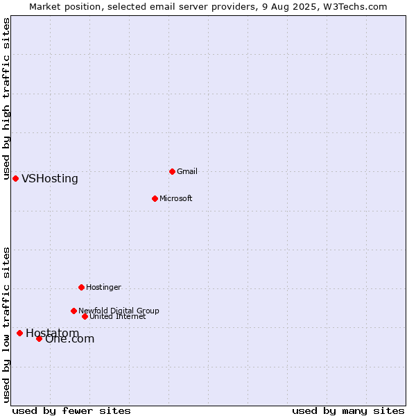 Market position of One.com vs. Hostatom vs. VSHosting
