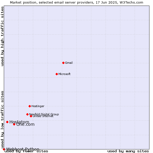 Market position of One.com vs. Hostatom vs. Webhost Python
