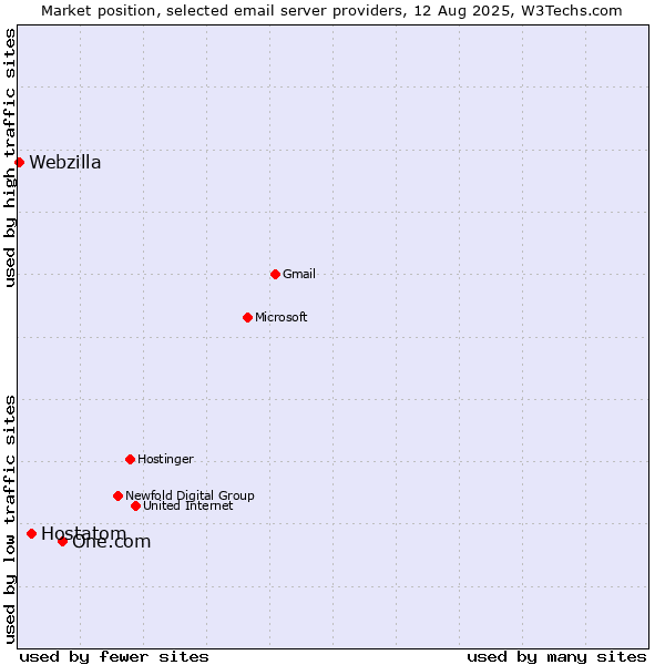 Market position of One.com vs. Hostatom vs. Webzilla
