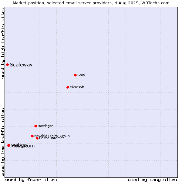 Market position of webgo vs. Hostatom vs. Scaleway