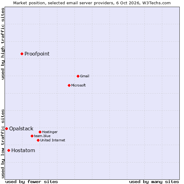 Market position of Proofpoint vs. Hostatom vs. Opalstack