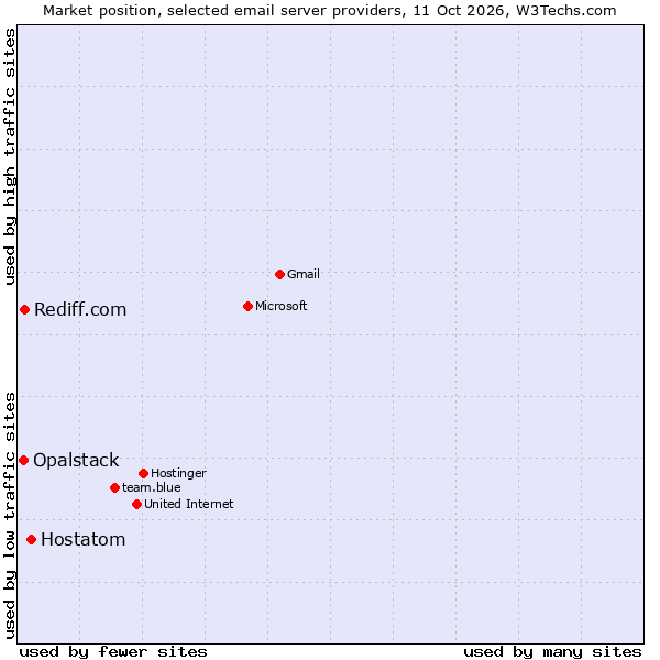 Market position of Hostatom vs. Rediff.com vs. Opalstack
