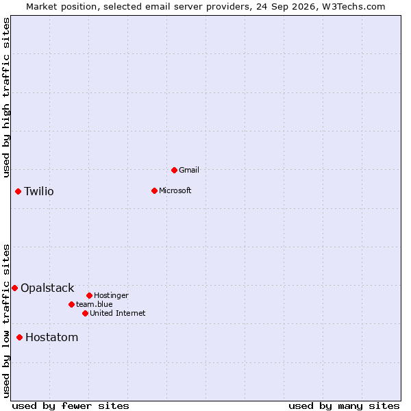 Market position of Hostatom vs. Twilio vs. Opalstack