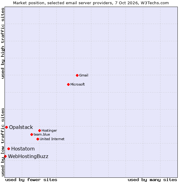 Market position of Hostatom vs. Opalstack vs. WebHostingBuzz