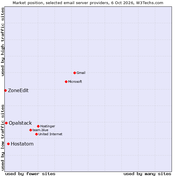 Market position of Hostatom vs. Opalstack vs. ZoneEdit