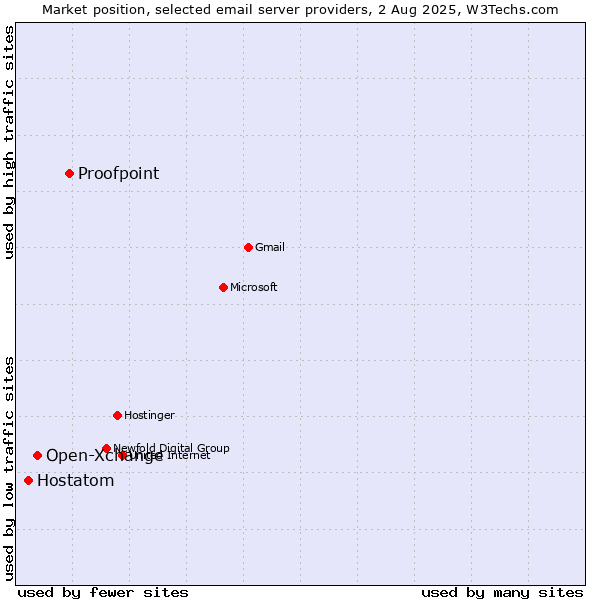 Market position of Proofpoint vs. Open-Xchange vs. Hostatom