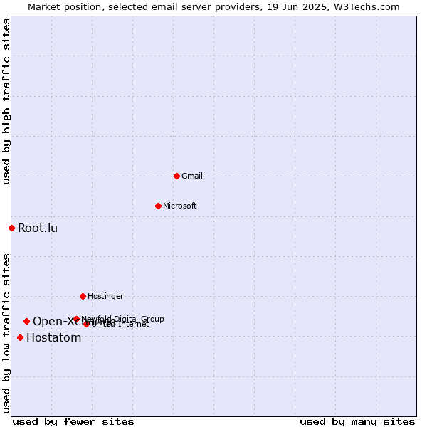 Market position of Open-Xchange vs. Hostatom vs. Root.lu