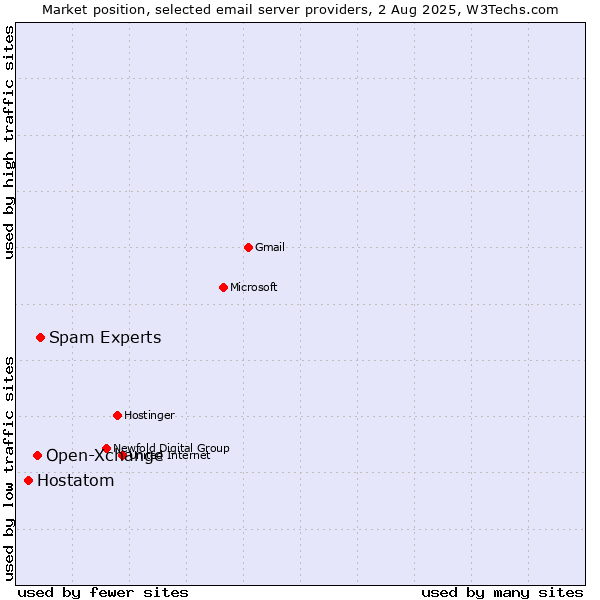 Market position of Spam Experts vs. Open-Xchange vs. Hostatom