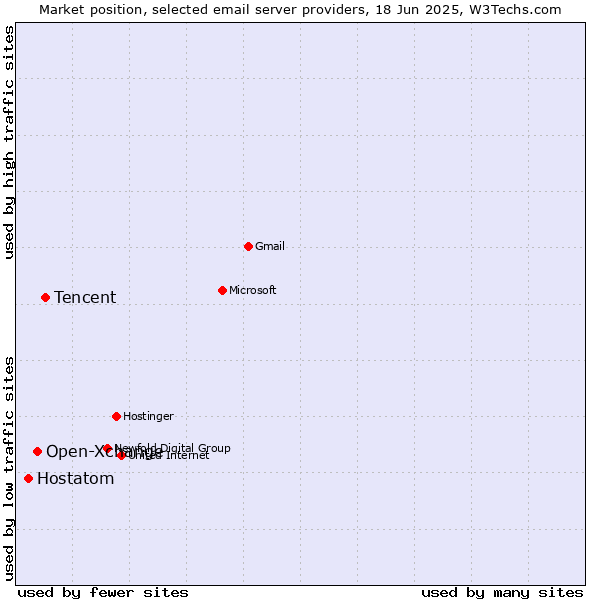 Market position of Tencent vs. Open-Xchange vs. Hostatom