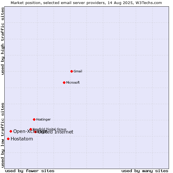 Market position of United Internet vs. Open-Xchange vs. Hostatom