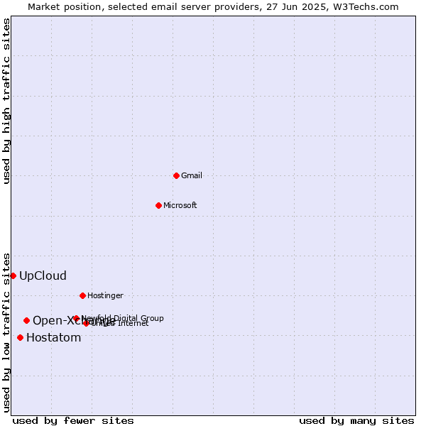 Market position of Open-Xchange vs. Hostatom vs. UpCloud