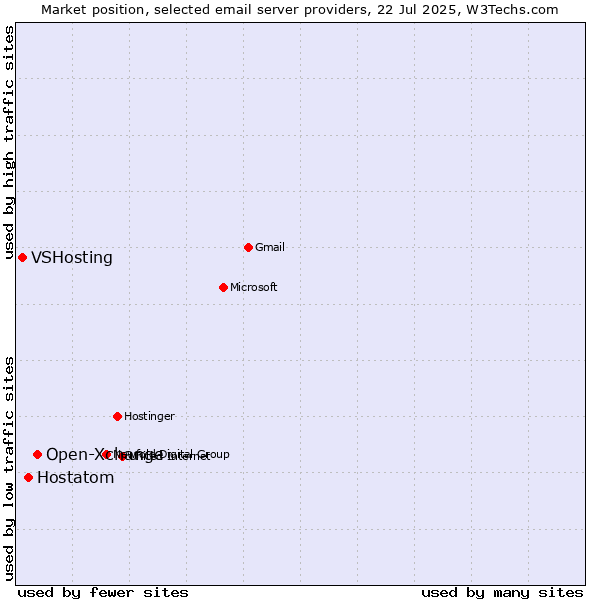 Market position of Open-Xchange vs. Hostatom vs. VSHosting