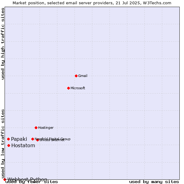 Market position of Hostatom vs. Papaki vs. Webhost Python