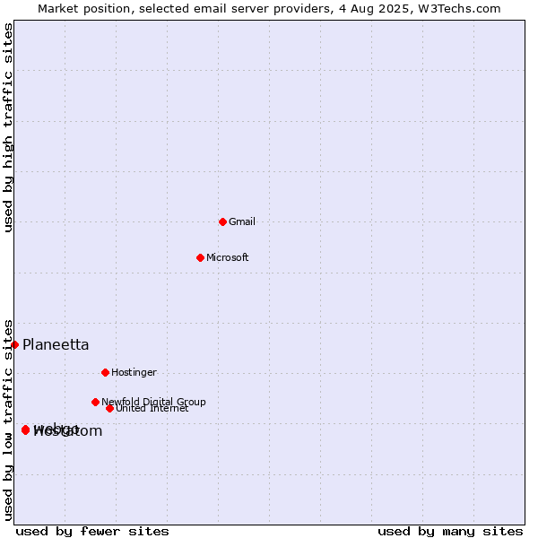 Market position of webgo vs. Hostatom vs. Planeetta