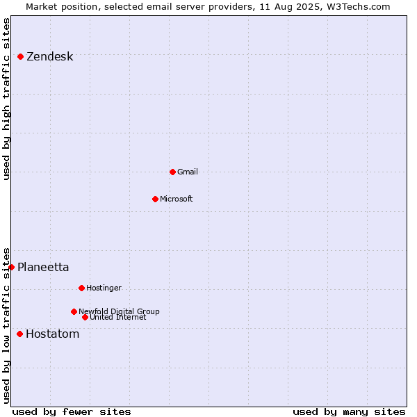 Market position of Zendesk vs. Hostatom vs. Planeetta