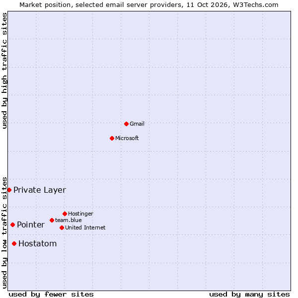 Market position of Hostatom vs. Pointer vs. Private Layer
