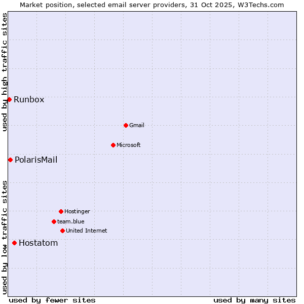 Market position of Hostatom vs. PolarisMail vs. Runbox