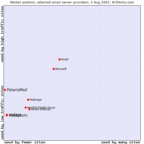 Market position of webgo vs. Hostatom vs. PolarisMail