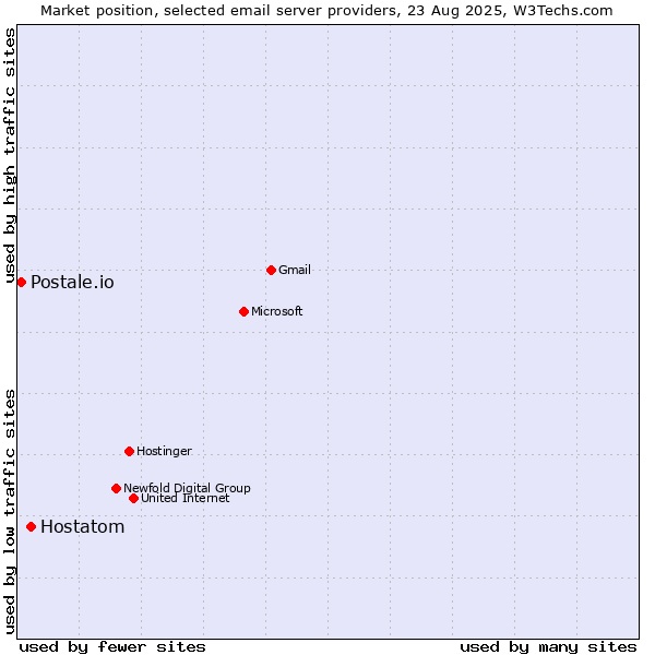 Market position of Hostatom vs. Postale.io