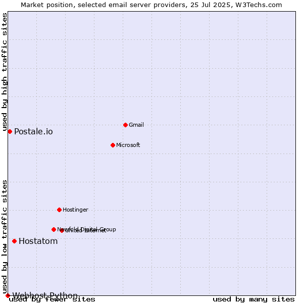 Market position of Hostatom vs. Postale.io vs. Webhost Python