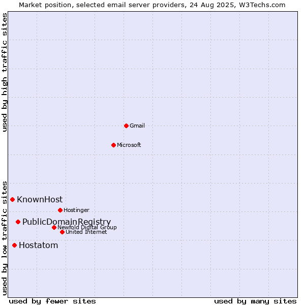 Market position of PublicDomainRegistry vs. Hostatom vs. KnownHost