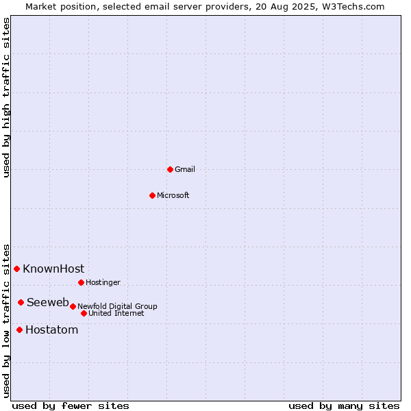 Market position of Seeweb vs. Hostatom vs. KnownHost
