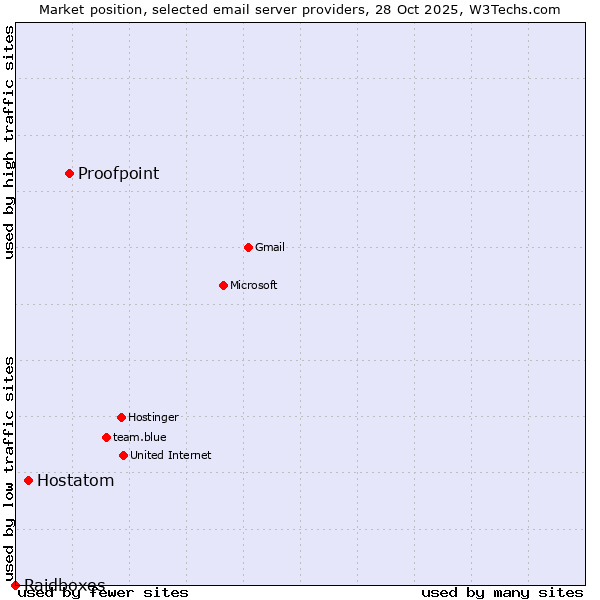 Market position of Proofpoint vs. Hostatom vs. Raidboxes