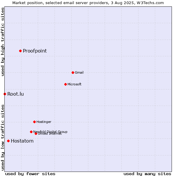 Market position of Proofpoint vs. Hostatom vs. Root.lu