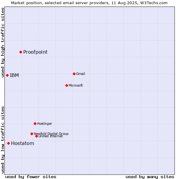 Market position of Proofpoint vs. Hostatom vs. IBM
