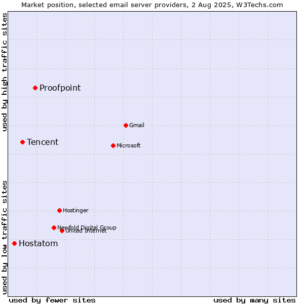 Market position of Proofpoint vs. Tencent vs. Hostatom