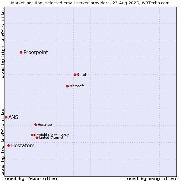 Market position of Proofpoint vs. Hostatom vs. ANS