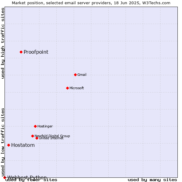 Market position of Proofpoint vs. Hostatom vs. Webhost Python