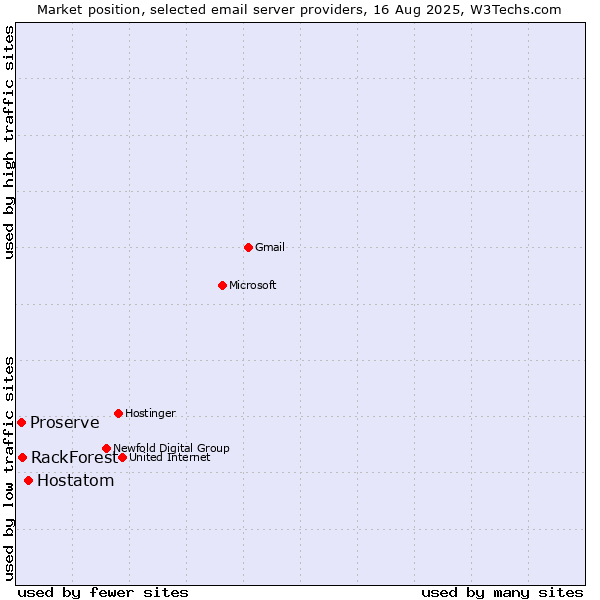 Market position of Hostatom vs. RackForest vs. Proserve