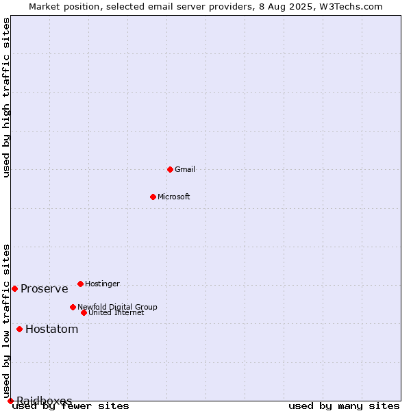 Market position of Hostatom vs. Proserve vs. Raidboxes