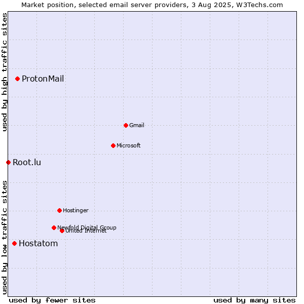 Market position of ProtonMail vs. Hostatom vs. Root.lu