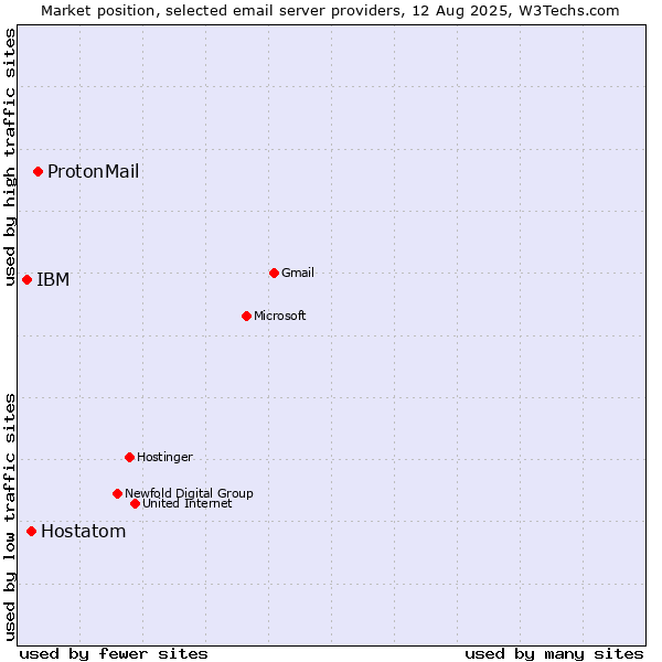 Market position of ProtonMail vs. Hostatom vs. IBM