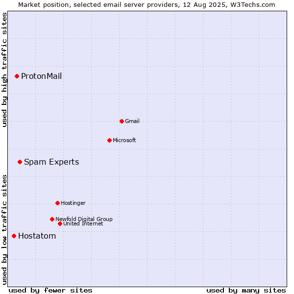 Market position of Spam Experts vs. ProtonMail vs. Hostatom