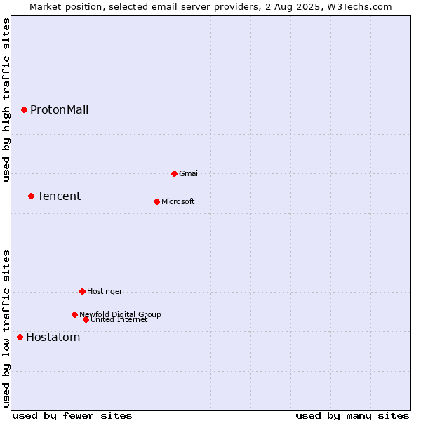 Market position of Tencent vs. ProtonMail vs. Hostatom