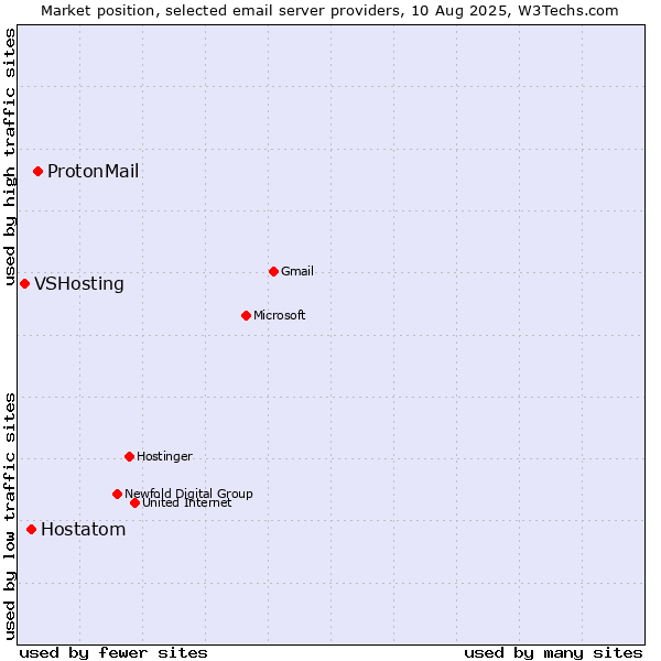 Market position of ProtonMail vs. Hostatom vs. VSHosting