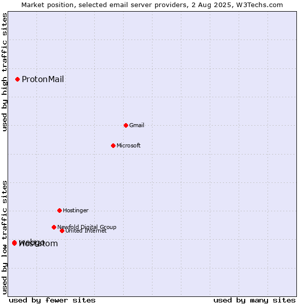 Market position of ProtonMail vs. webgo vs. Hostatom