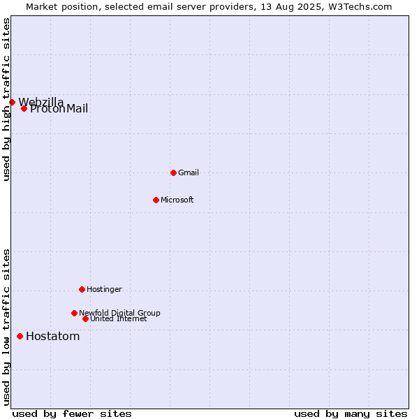 Market position of ProtonMail vs. Hostatom vs. Webzilla