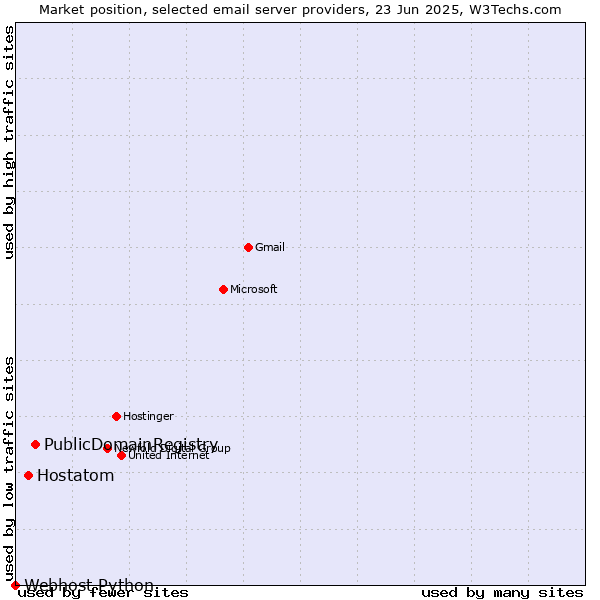 Market position of PublicDomainRegistry vs. Hostatom vs. Webhost Python