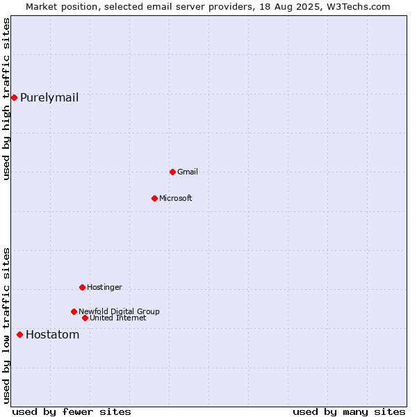 Market position of Hostatom vs. Purelymail