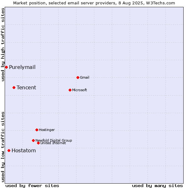 Market position of Tencent vs. Hostatom vs. Purelymail