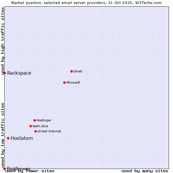 Market position of Hostatom vs. Rackspace vs. Raidboxes