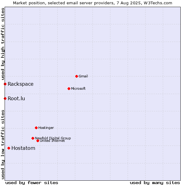 Market position of Hostatom vs. Root.lu vs. Rackspace