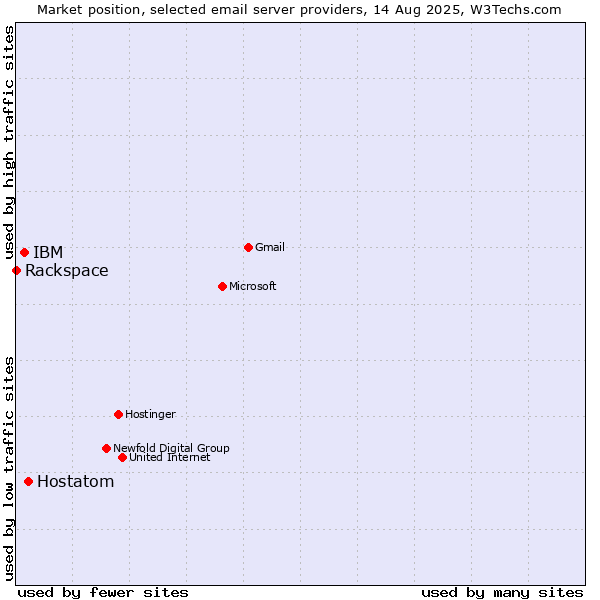 Market position of Hostatom vs. IBM vs. Rackspace
