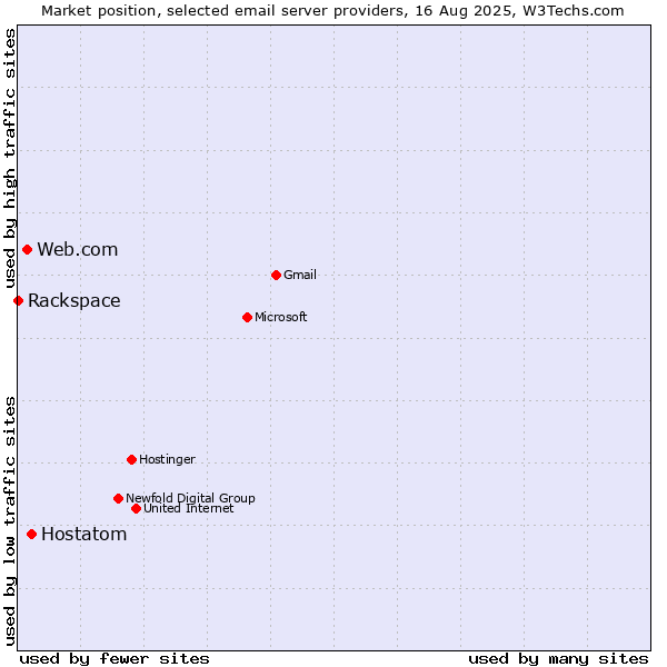Market position of Hostatom vs. Web.com vs. Rackspace